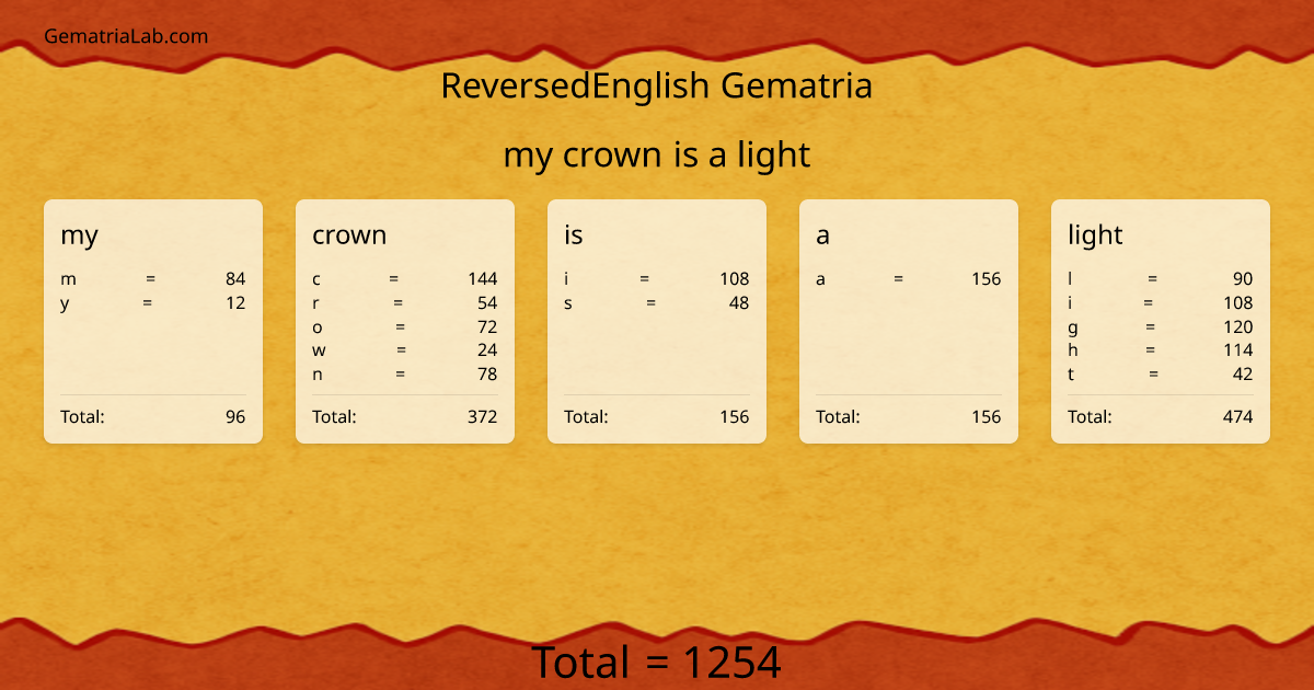 my crown is a light in reversedEnglish Gematria